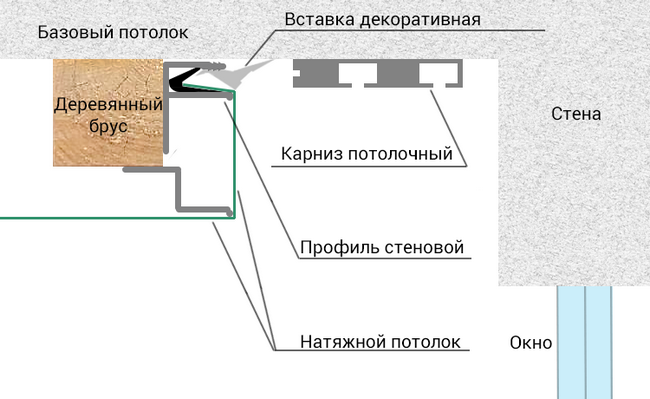 Натяжные потолки с закрытым карнизом